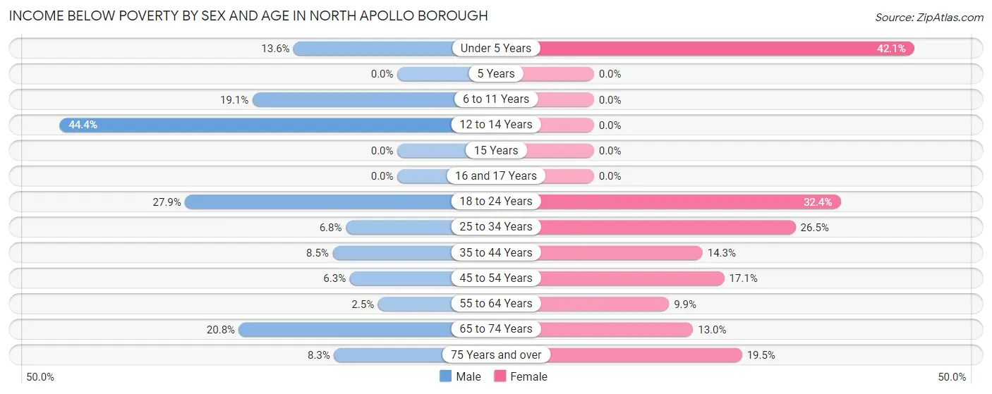 Income Below Poverty by Sex and Age in North Apollo borough