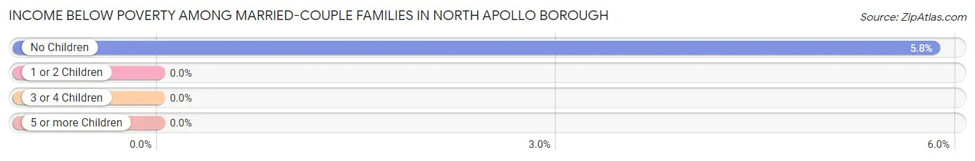 Income Below Poverty Among Married-Couple Families in North Apollo borough