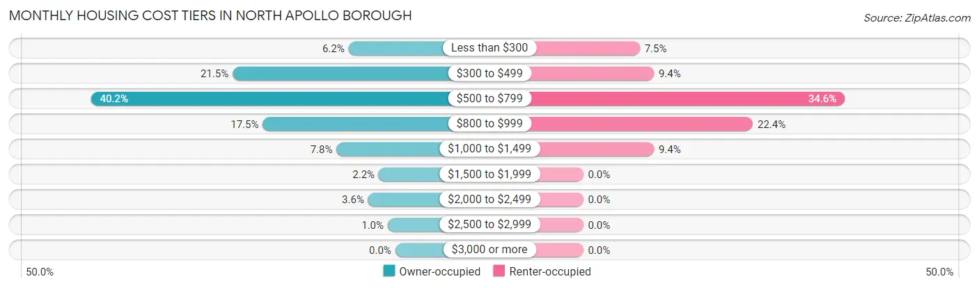 Monthly Housing Cost Tiers in North Apollo borough