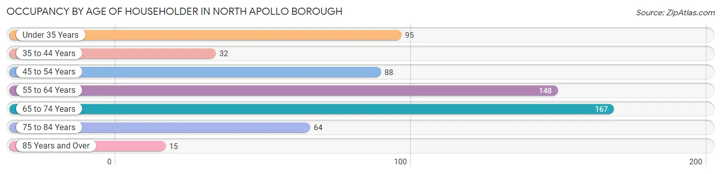 Occupancy by Age of Householder in North Apollo borough