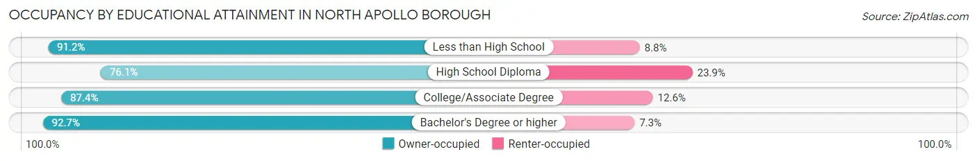 Occupancy by Educational Attainment in North Apollo borough