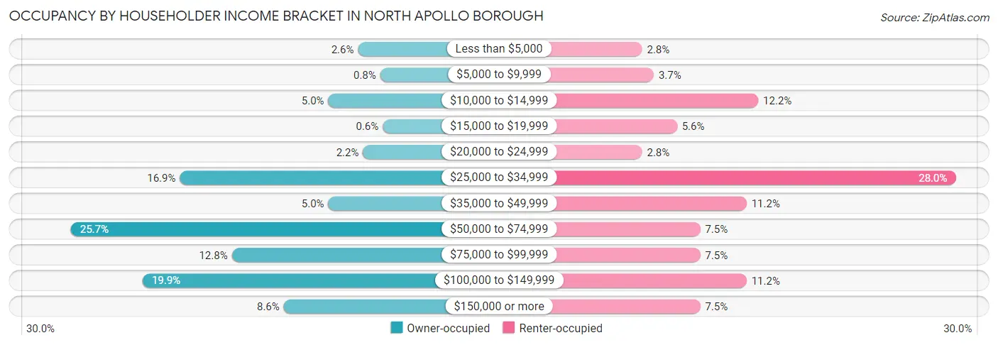 Occupancy by Householder Income Bracket in North Apollo borough