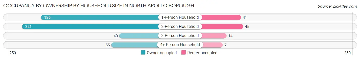 Occupancy by Ownership by Household Size in North Apollo borough