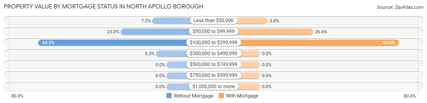 Property Value by Mortgage Status in North Apollo borough