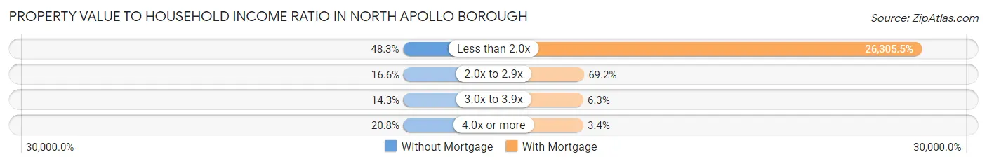 Property Value to Household Income Ratio in North Apollo borough