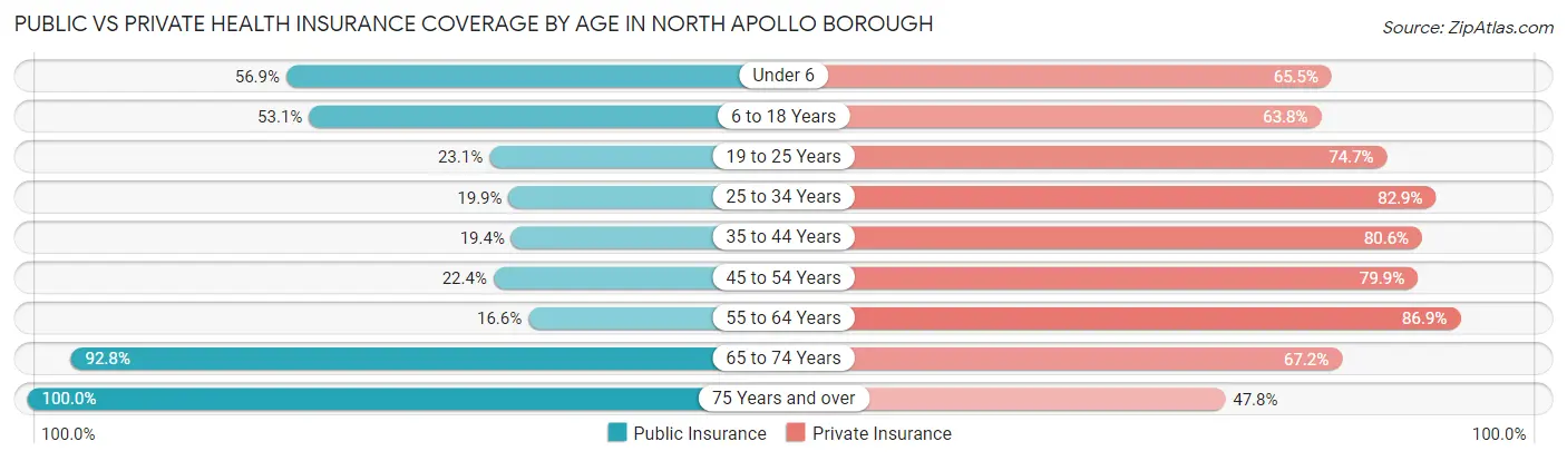 Public vs Private Health Insurance Coverage by Age in North Apollo borough