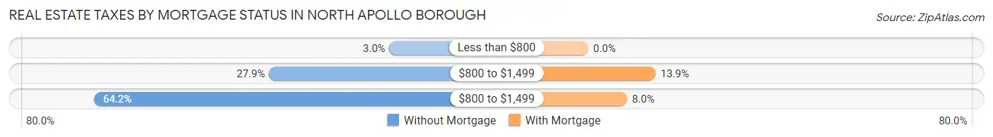 Real Estate Taxes by Mortgage Status in North Apollo borough
