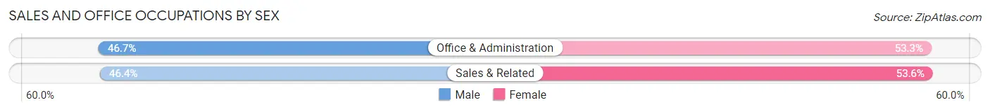 Sales and Office Occupations by Sex in North Apollo borough