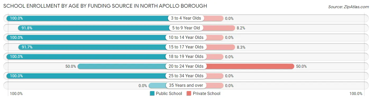 School Enrollment by Age by Funding Source in North Apollo borough