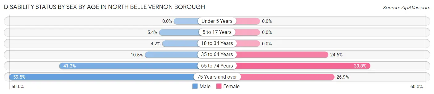 Disability Status by Sex by Age in North Belle Vernon borough