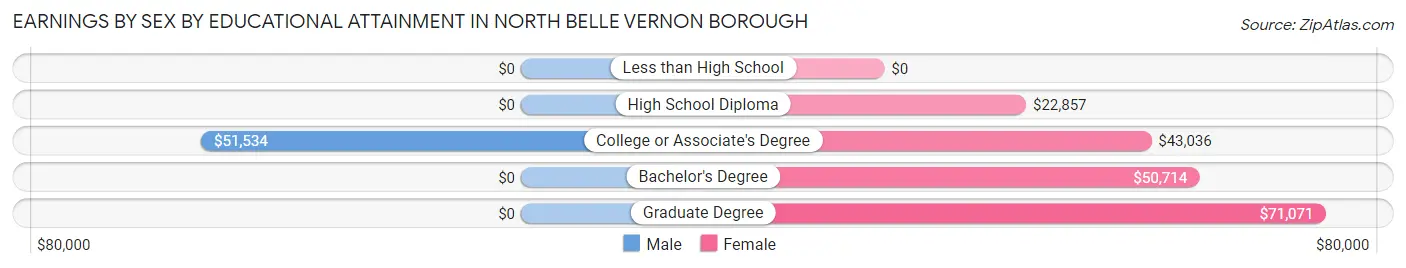 Earnings by Sex by Educational Attainment in North Belle Vernon borough