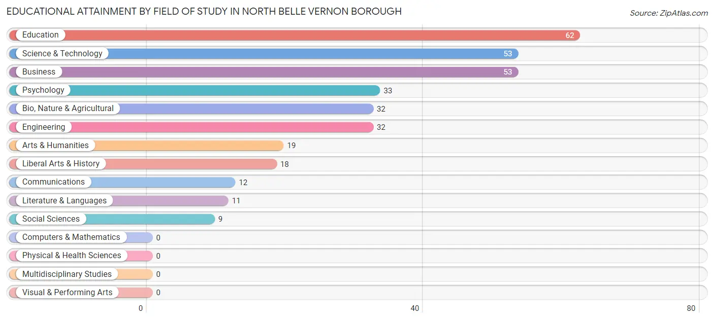 Educational Attainment by Field of Study in North Belle Vernon borough