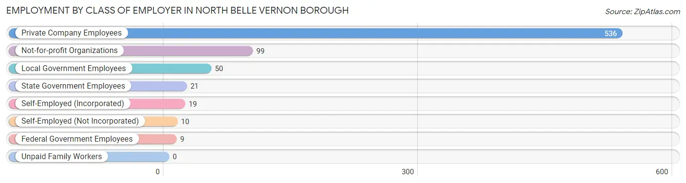 Employment by Class of Employer in North Belle Vernon borough