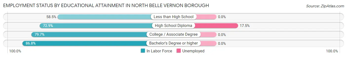 Employment Status by Educational Attainment in North Belle Vernon borough