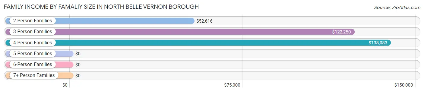 Family Income by Famaliy Size in North Belle Vernon borough