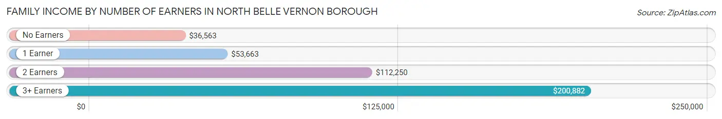 Family Income by Number of Earners in North Belle Vernon borough