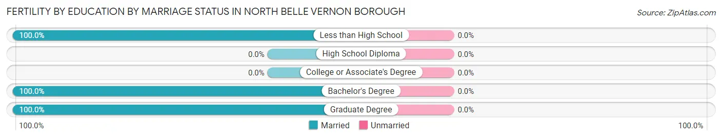 Female Fertility by Education by Marriage Status in North Belle Vernon borough