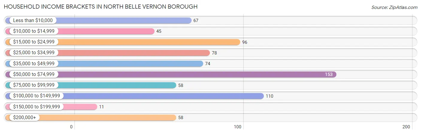 Household Income Brackets in North Belle Vernon borough