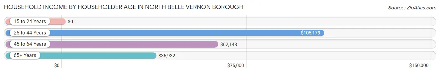 Household Income by Householder Age in North Belle Vernon borough
