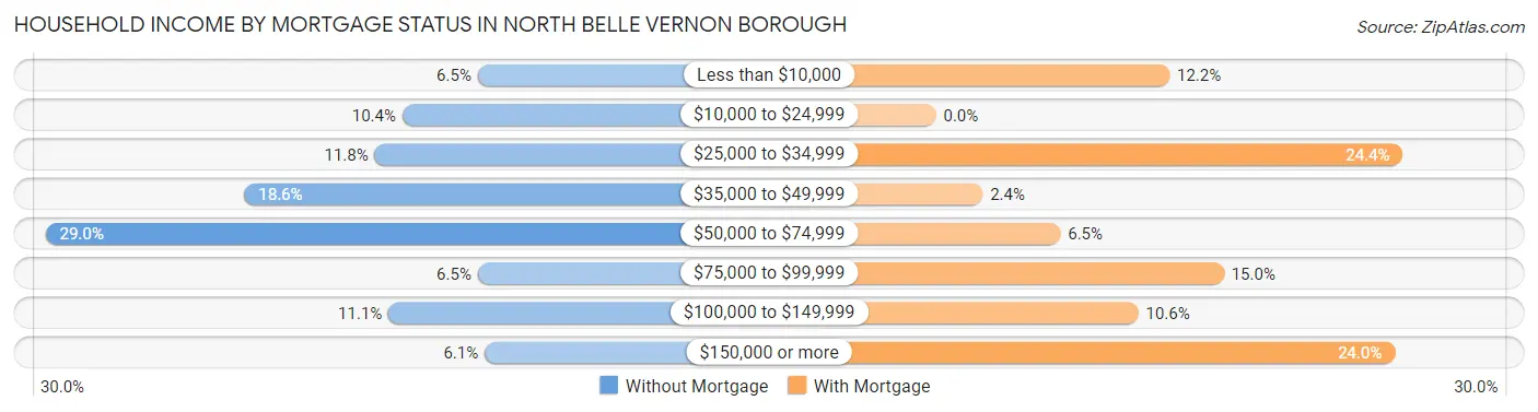 Household Income by Mortgage Status in North Belle Vernon borough