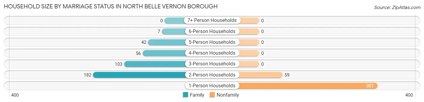 Household Size by Marriage Status in North Belle Vernon borough