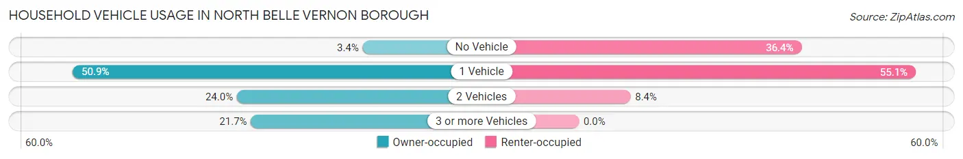 Household Vehicle Usage in North Belle Vernon borough