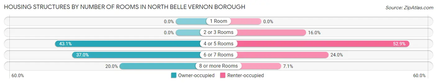 Housing Structures by Number of Rooms in North Belle Vernon borough