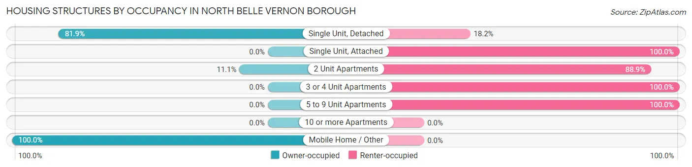 Housing Structures by Occupancy in North Belle Vernon borough
