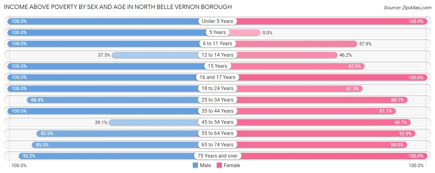 Income Above Poverty by Sex and Age in North Belle Vernon borough