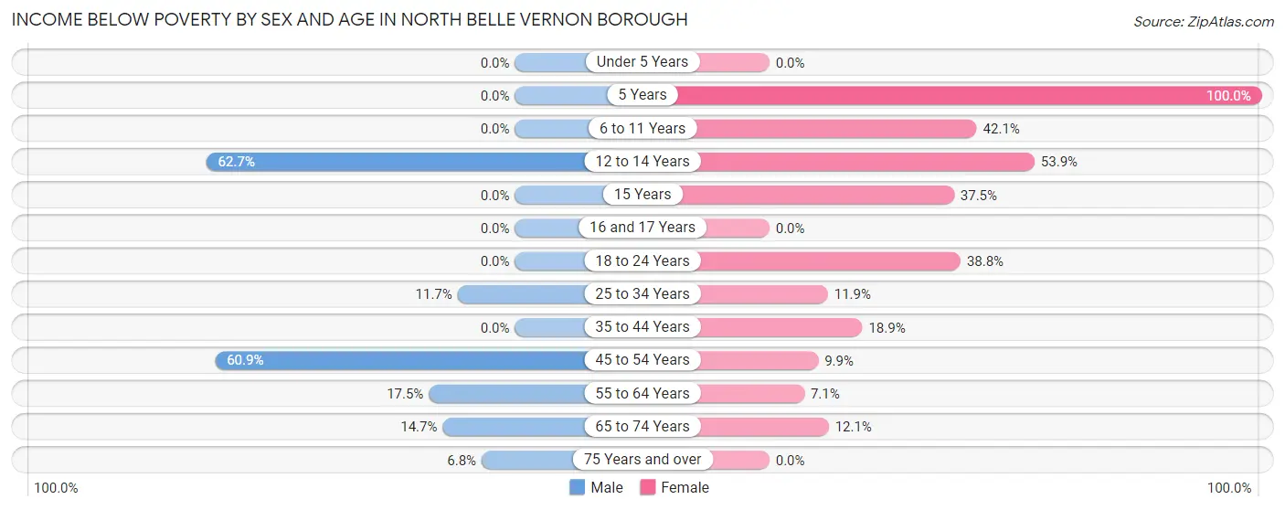 Income Below Poverty by Sex and Age in North Belle Vernon borough