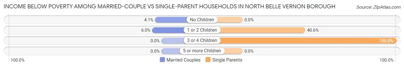 Income Below Poverty Among Married-Couple vs Single-Parent Households in North Belle Vernon borough