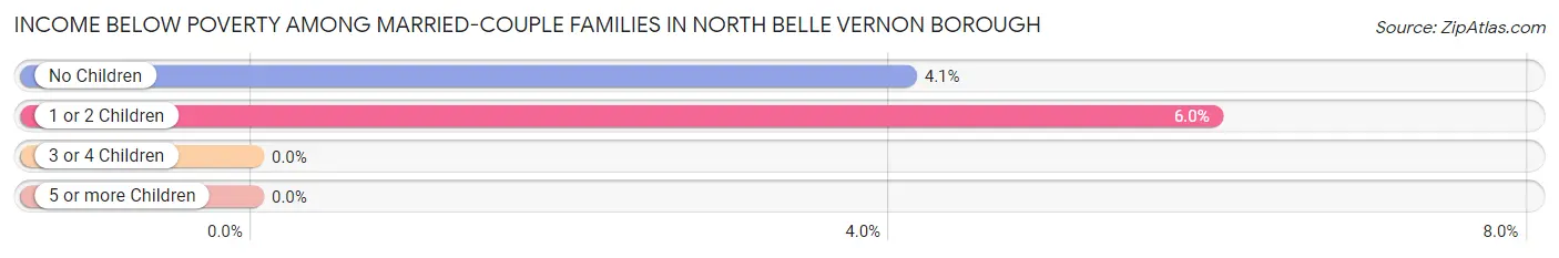 Income Below Poverty Among Married-Couple Families in North Belle Vernon borough