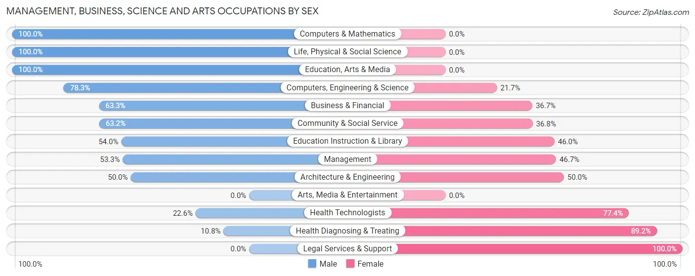 Management, Business, Science and Arts Occupations by Sex in North Belle Vernon borough