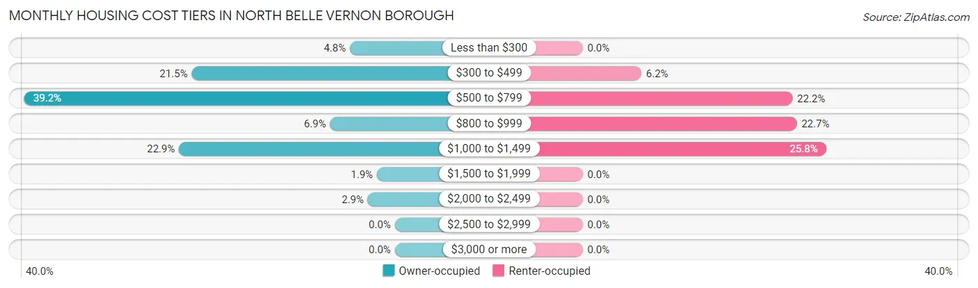 Monthly Housing Cost Tiers in North Belle Vernon borough