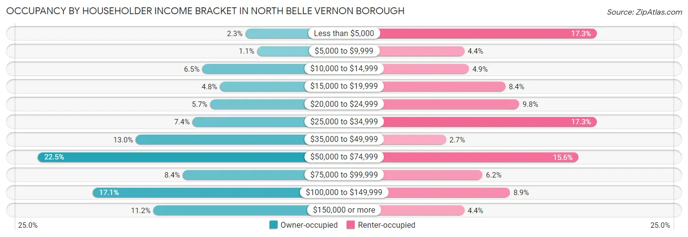 Occupancy by Householder Income Bracket in North Belle Vernon borough