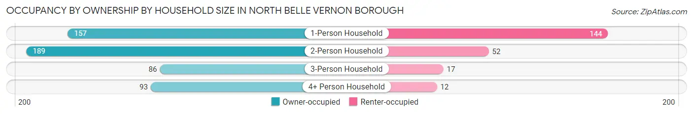 Occupancy by Ownership by Household Size in North Belle Vernon borough