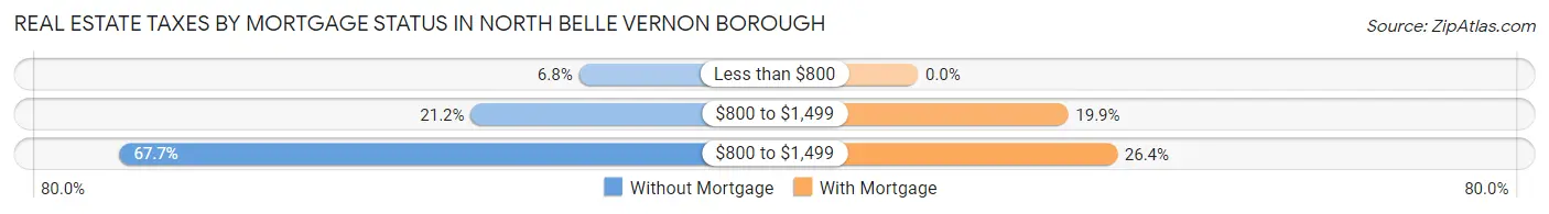 Real Estate Taxes by Mortgage Status in North Belle Vernon borough