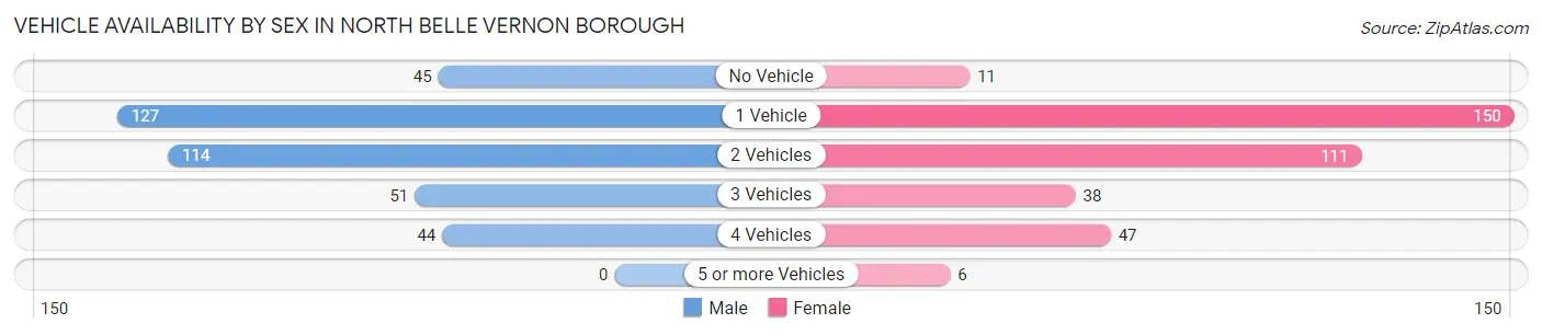 Vehicle Availability by Sex in North Belle Vernon borough