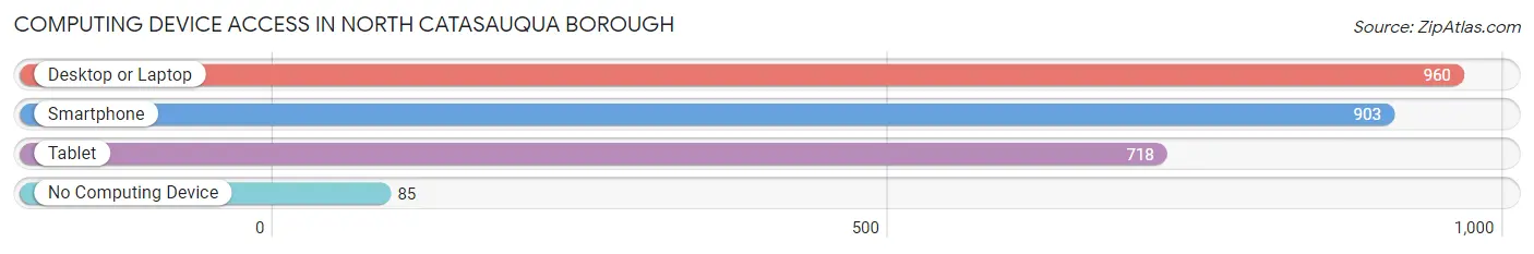 Computing Device Access in North Catasauqua borough