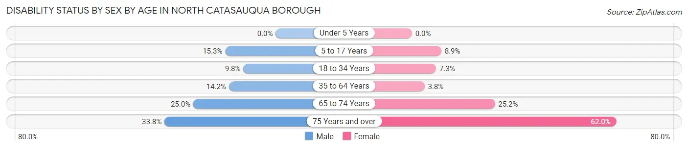 Disability Status by Sex by Age in North Catasauqua borough
