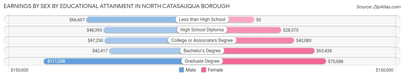 Earnings by Sex by Educational Attainment in North Catasauqua borough