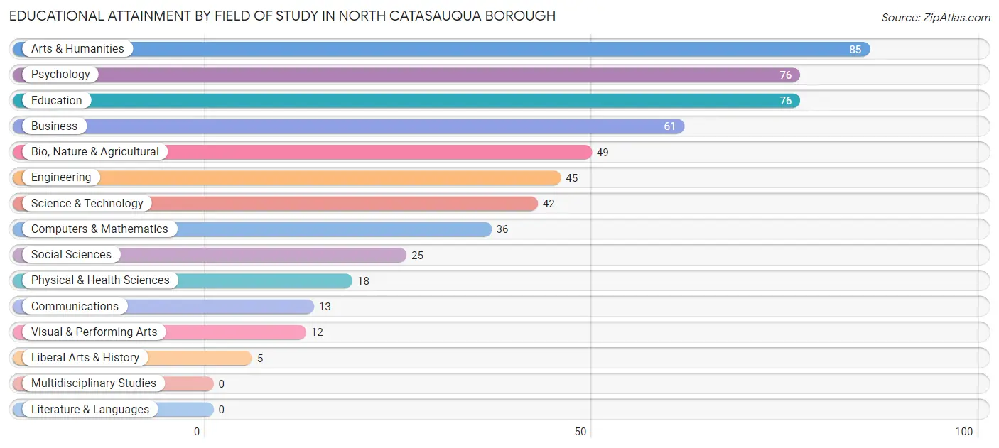 Educational Attainment by Field of Study in North Catasauqua borough