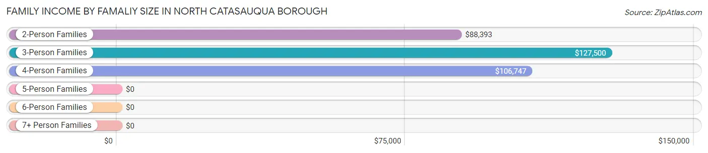 Family Income by Famaliy Size in North Catasauqua borough