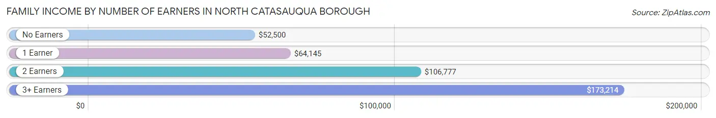 Family Income by Number of Earners in North Catasauqua borough