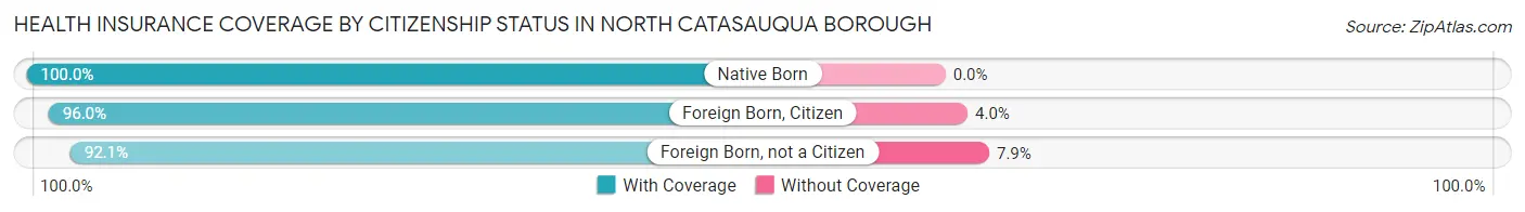 Health Insurance Coverage by Citizenship Status in North Catasauqua borough
