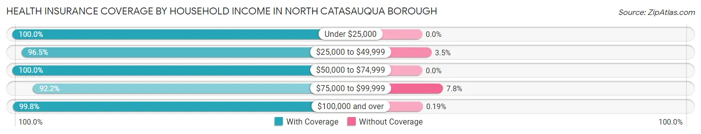 Health Insurance Coverage by Household Income in North Catasauqua borough