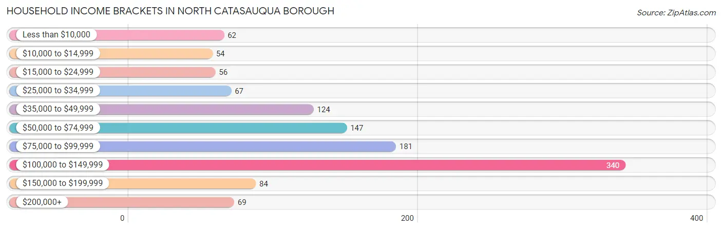 Household Income Brackets in North Catasauqua borough