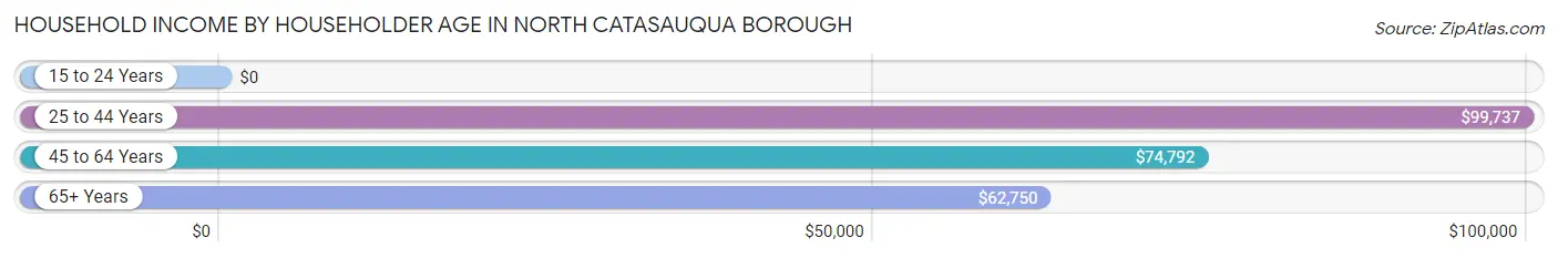 Household Income by Householder Age in North Catasauqua borough