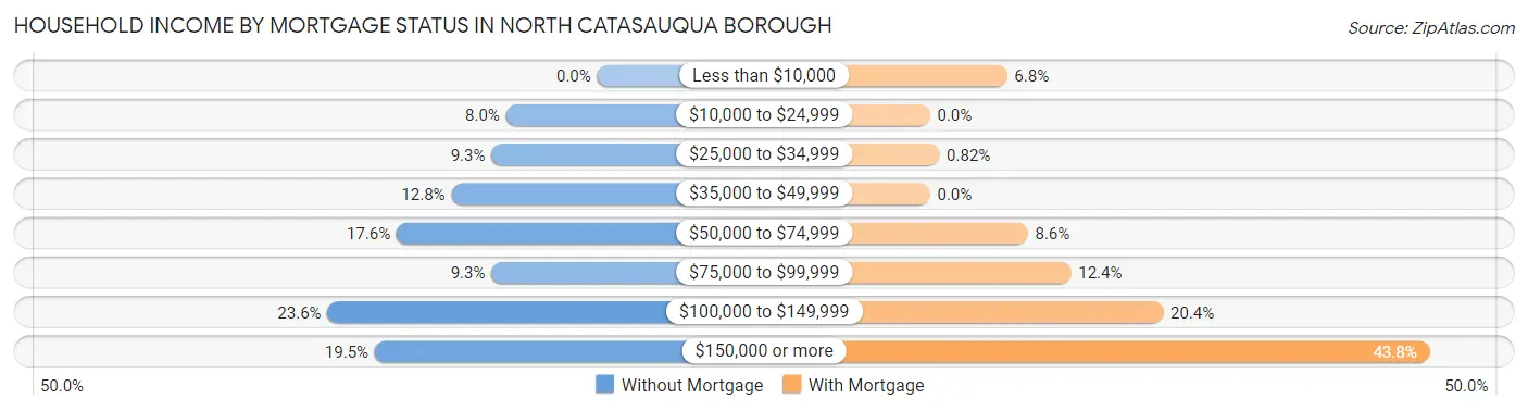 Household Income by Mortgage Status in North Catasauqua borough