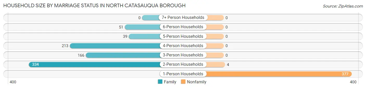 Household Size by Marriage Status in North Catasauqua borough